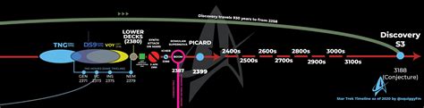 Star Trek Timeline (Updated for Lower Decks) : startrek