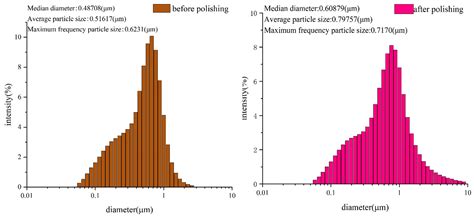 Polishing Mechanism of CMP 4H-SiC Crystal Substrate (0001) Si Surface ...