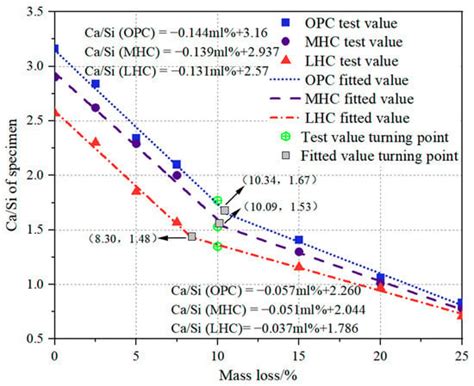 Comparative Study on the Calcium Leaching Resistance of Low-Heat Cement ...