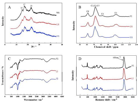 Effects of Extraction Methods on Physicochemical and Structural ...