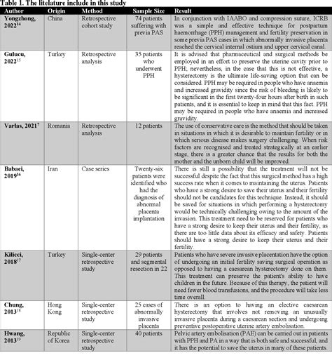 Figure 1 from UTERUS PRESERVING TREATMENT MODALITIES FOR ABNORMAL INVASIVE PLACENTA: A ...