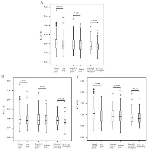 Association between Leucocyte Telomere Length and Risk of Hearing Loss ...