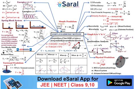 Mind Maps for SHM (Simple Harmonic Motion) Revision - Class 11, JEE, NEET