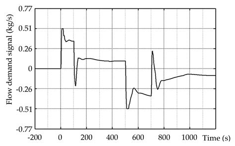 Supplementary Control of Air–Fuel Ratio Using Dynamic Matrix Control ...