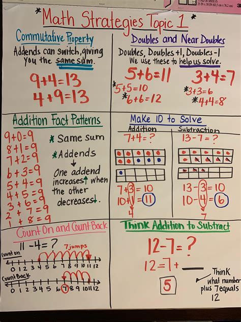 Anchor Charts - Ms. Glash's 2nd Grade Website