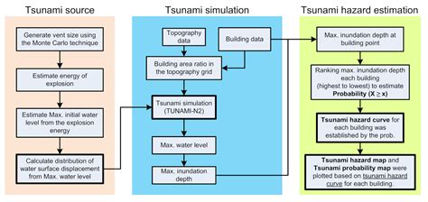 Probabilistic Tsunami Hazard Analysis of Inundated Buildings Following ...