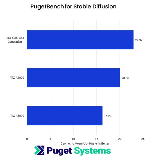 Image result for Stable Diffusion GPU Benchmark