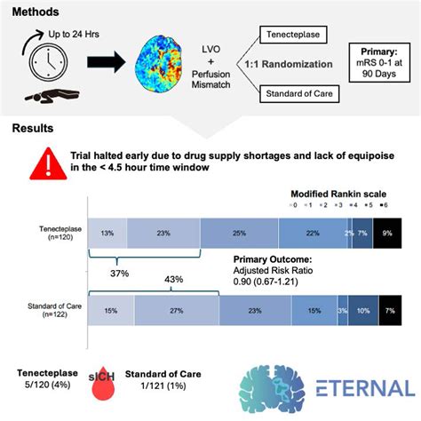 Efficacy of Tenecteplase in Large Vessel Occlusion Stroke Within 24 Hours of Symptom Onset: The ...
