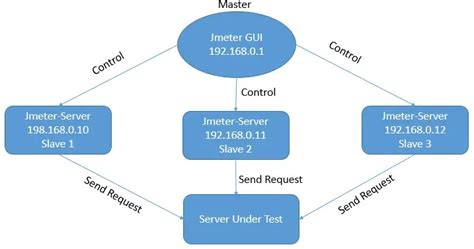 Image result for JMeter Distributed Testing Flow Chart