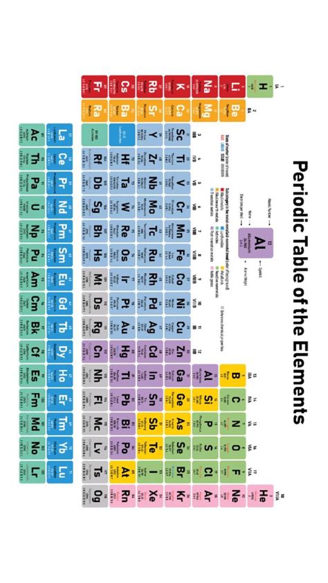 Electron Configuration Chart