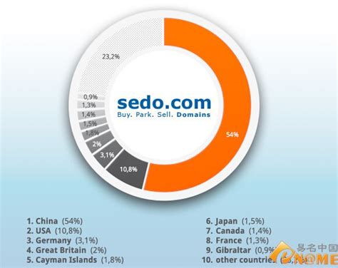 Sedo：54％的新顶级域名为中国投资者持有_域名导航