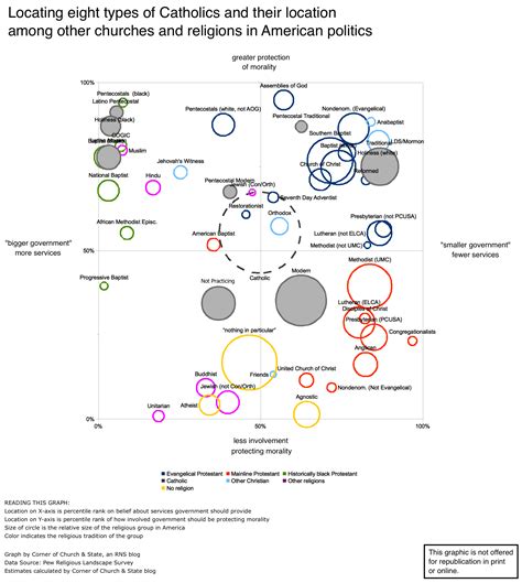 Catholics redux -- Placing 8 types of Catholics onto one big graph of ...