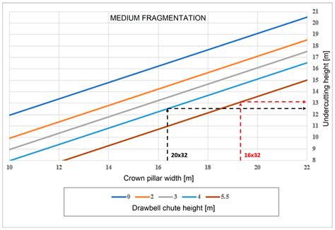 A Methodology to Determine Undercutting Height in Block/Panel Caving