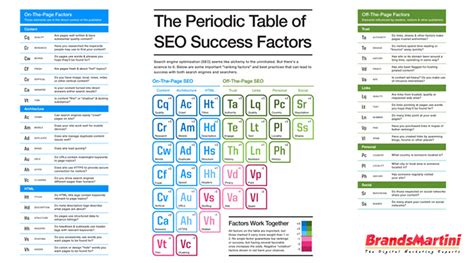 What is the SEO Periodic Table (2020)? - An SEO Success Factor