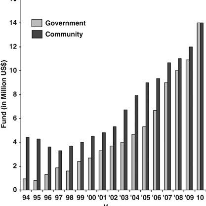Community Partnership Collaboration 的图像结果