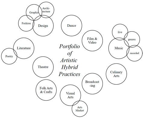 Professional Self-Structuration in the Arts: Sustaining Creative ...