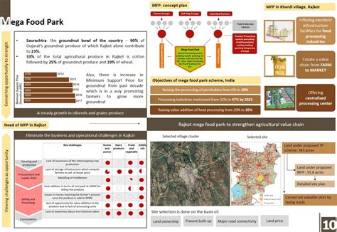 Establishing efficient agriculture value chain in Rajkot | CEPT - Portfolio