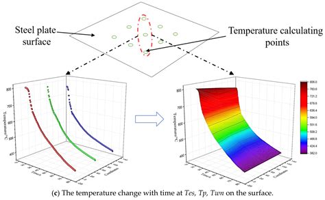 A Study on the Heat Transfer Characteristics of Steel Plate in the ...