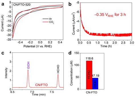 Preparation of C3N4 Thin Films for Photo-/Electrocatalytic CO2 ...