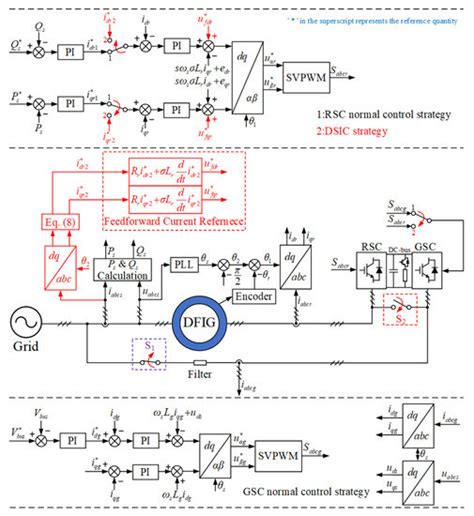 Double Impedance-Substitution Control of DFIG Based Wind Energy ...