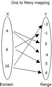 Image result for Difference Between Relation and Function Math