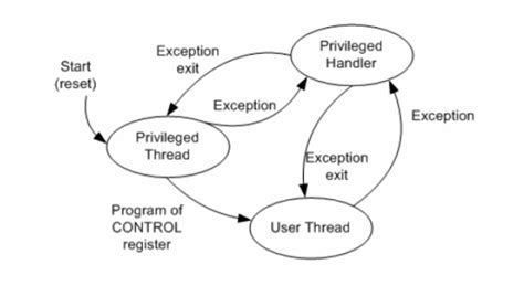 Dev Context Switch Graph 的图像结果