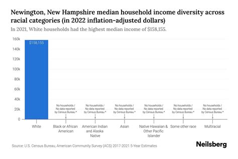 Newington, New Hampshire Median Household Income By Race - 2025 Update | Neilsberg