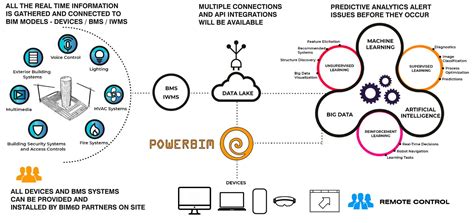 Image result for Power Project Bim