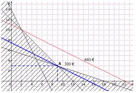 Les Matrice Programmation Lineaire 的图像结果
