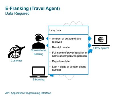 Licensed Travel Agents | Travel Industry Authority