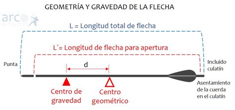 Características de las flechas de competición
