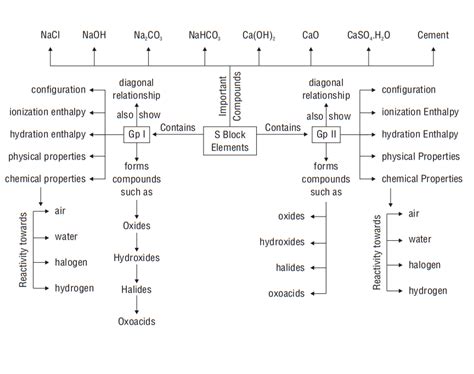 SATHEE: Unit 10 S Block Elements (Alkai & Alkaline Earth Metals)