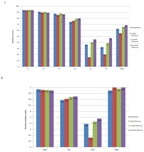 Functional Outcome and Balance Compensation in Patients with Unilateral ...
