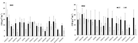 Responses of Fourteen Vietnamese Rice (Oryza sativa L.) Cultivars to ...