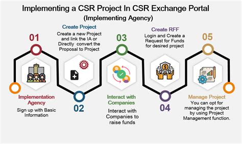 National CSR eXchange Portal
