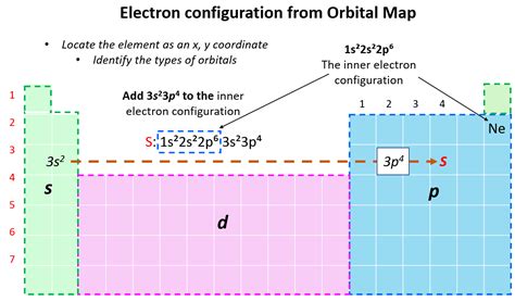 Electron Configuration Chart 的图像结果