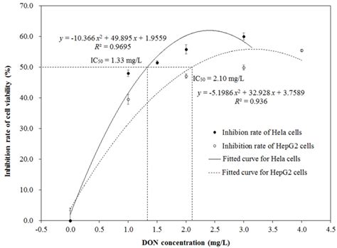 Cytotoxicity of Deoxynivalenol after Being Exposed to Gaseous Ozone