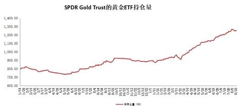 SPDR Gold Trust的黄金ETF持仓量（8月19日) | 东莞银行黄金频道