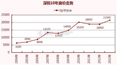 十年房价涨跌榜:上海翻了6倍 7个城市不涨反跌—上海响源地产