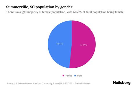 Summerville, SC Population by Gender - 2023 Summerville, SC Gender ...