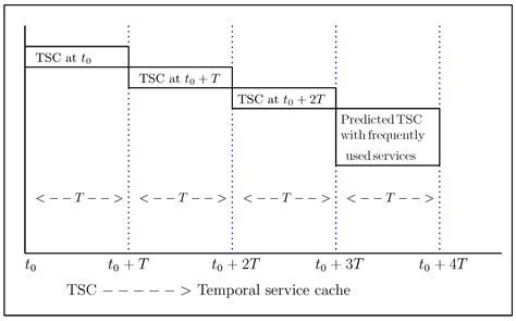 Context-Driven Service Deployment Using Likelihood-Based Approach for ...