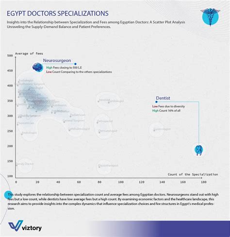 Decoding the Economic Impact of Medical Specializations on Healthcare Fees in Egypt - Viz-Story