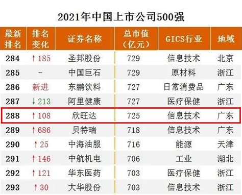 深圳企业排行榜2022新排名（前100强公司完整名单汇总） _产业观察网