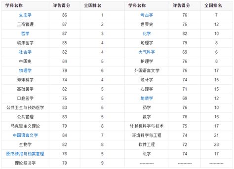 2023中山大学各省录取分数线 王牌专业排名公布