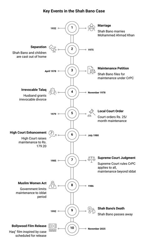 Recalling the landmark Shah Bano Case - Civilsdaily