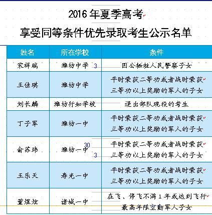 潍坊2016年夏季高考报名人数比去年减少2675人 - 今日要闻 - 中国网 • 山东