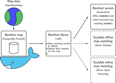GitHub - bmwcarit/barefoot: Java map matching library for integrating the map into software and ...