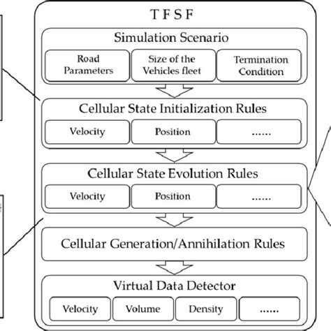 Image result for Traffic Simulation Models