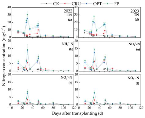 Controlled-Release Fertilizer Improving Paddy Yield and Nitrogen Use ...