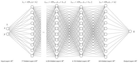 From Data to Physics: Physics-Informed Machine Learning Frameworks in ...